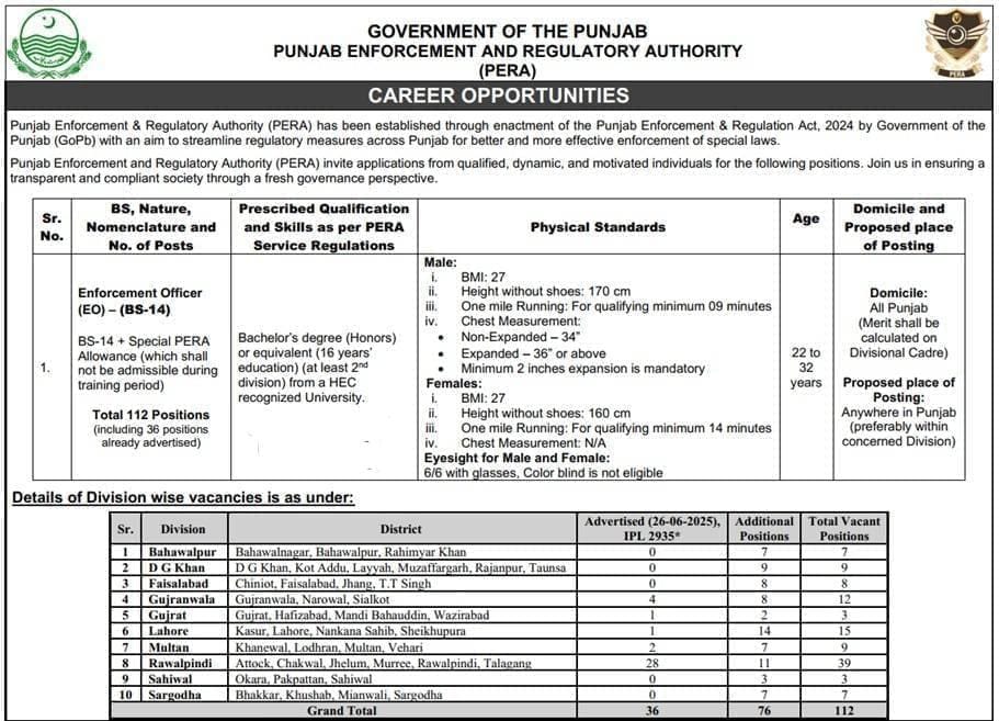 Punjab Enforcement and Regulatory Authority (PERA) Jobs 2025