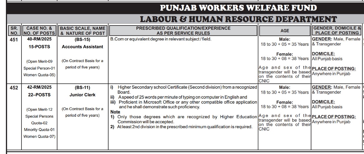 Punjab Workers Welfare Fund Announces New Job Vacancies 2025